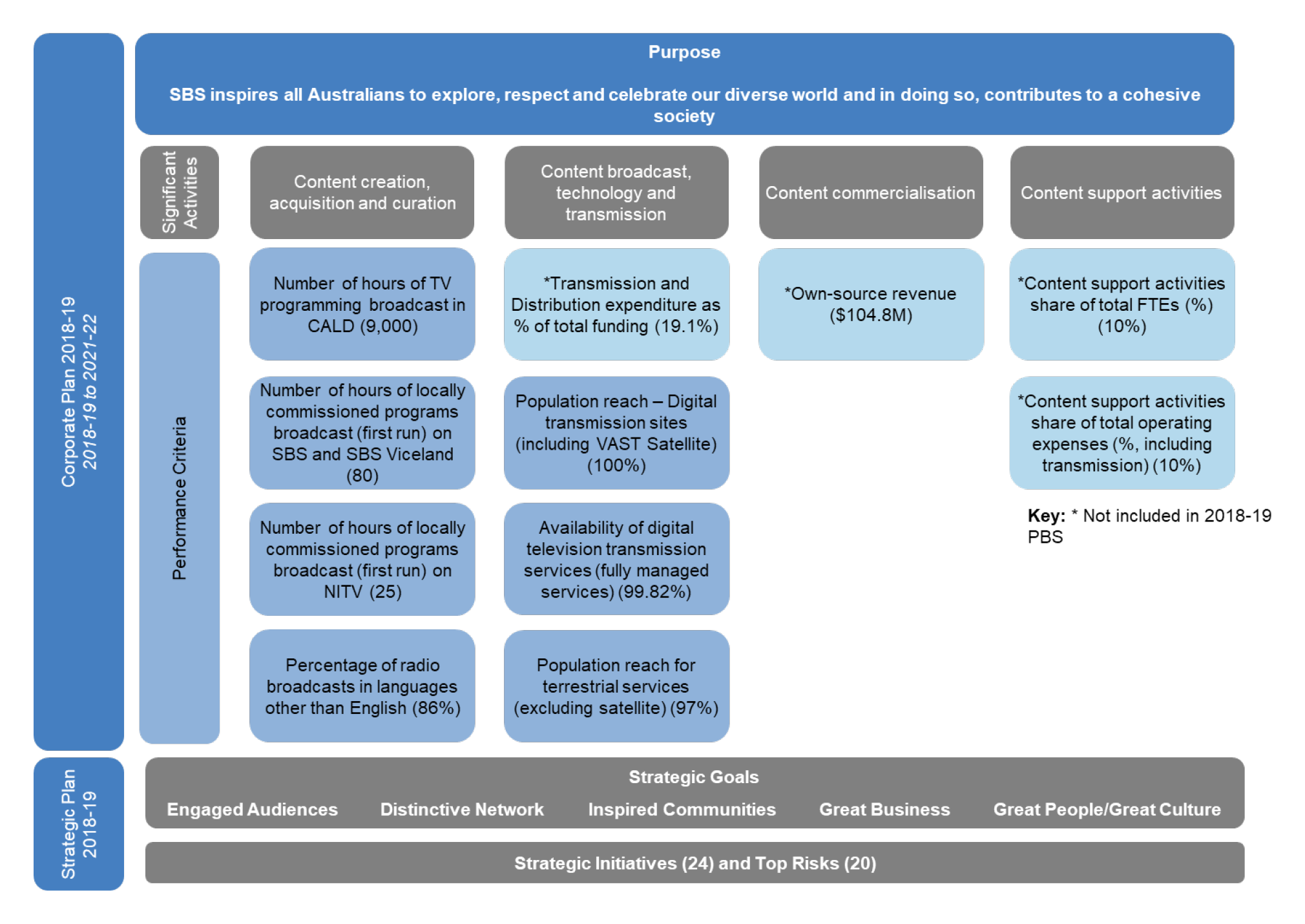 A diagram illustrating the significant activities of the SBS set out in its Corporate Plan including the planned performance for the SBS 2018-19