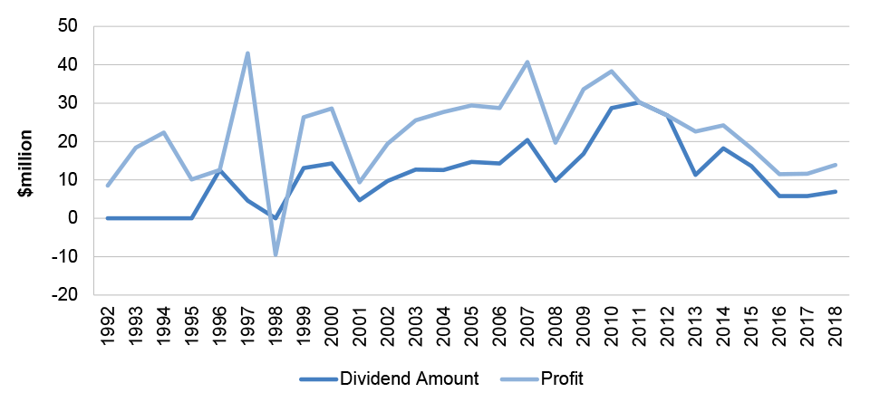 A line graph that shows the dividends paid to the Commonwealth by Efic from 1992 to 2018.  This excludes the special dividend paid in 2013.