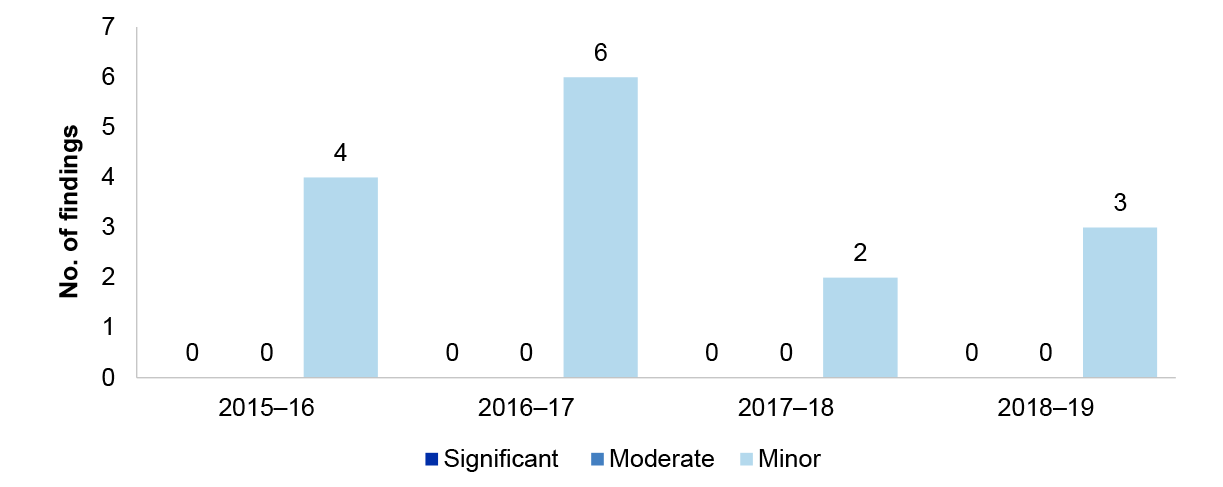 Figure 1.15 details the number of purchases and payables management audit findings over the four financial years from 2015–16 to 2018–19. These are presented by category significant moderate or minor.