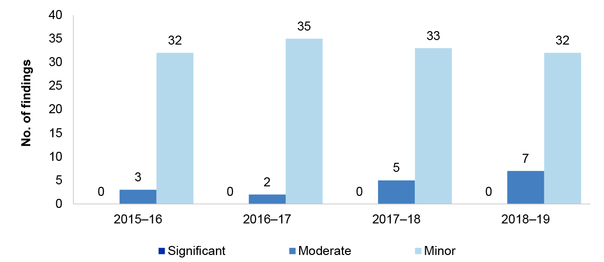 Figure 1.7 details the number of IT control environment findings over the four financial years from 2015–16 to 2018–19. These are presented by category significant, moderate or minor.