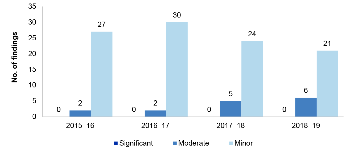 Figure 1.8 details the number of IT security findings over the four financial years from 2015–16 to 2018–19. These are presented by category significant, moderate or minor.