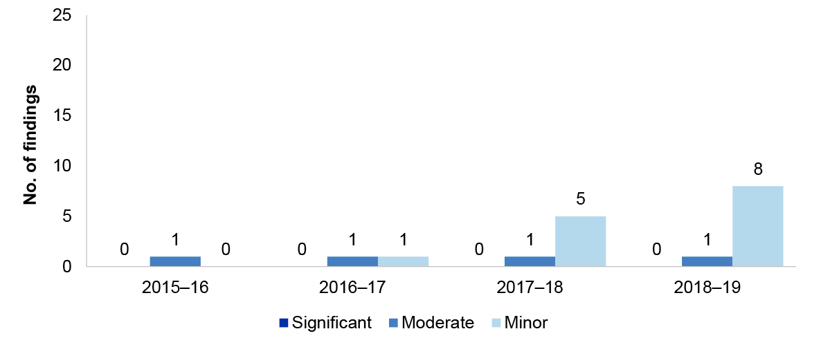 Figure 1.9 details the number of IT change management findings over the four financial years from 2015–16 to 2018–19. These are presented by category significant, moderate or minor.