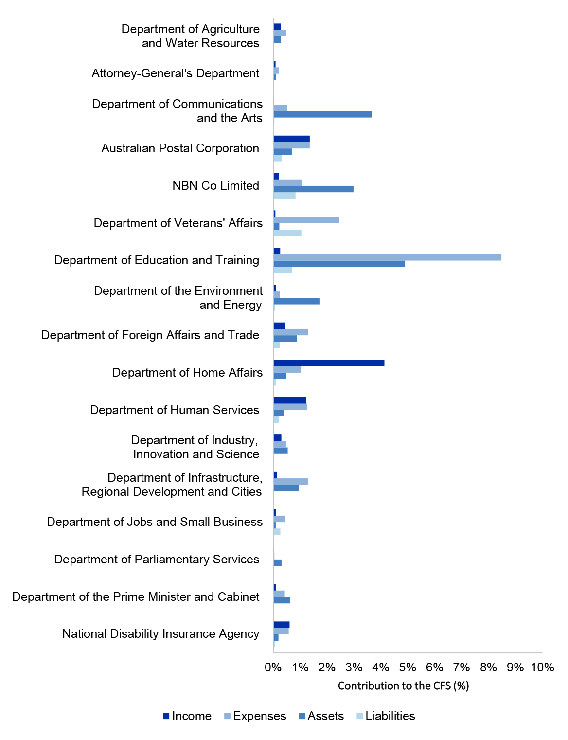 Figure 3.0.2 details the contribution to the Consolidated Financial Statements, for Income, Expenses, Assets and Liabilities, for entities who contribute less than ten per cent to the 217-18 Consolidated Financial Statements.