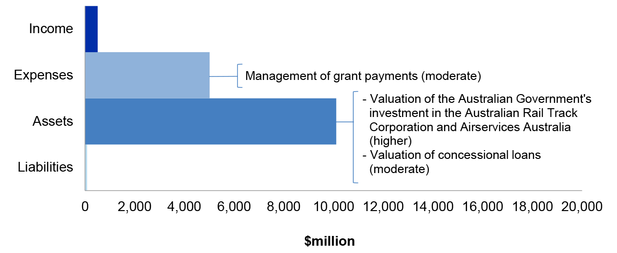 Figure 3.16.2 shows Infrastructure’s administered estimated actuals for the year ended 30 June 2019 as per the 2018-19 Portfolio Budget Statements, categorised by financial statement classification of, income, expenses, assets and liabilities, with the key areas of financial statements risk as per Table 3.16.3.