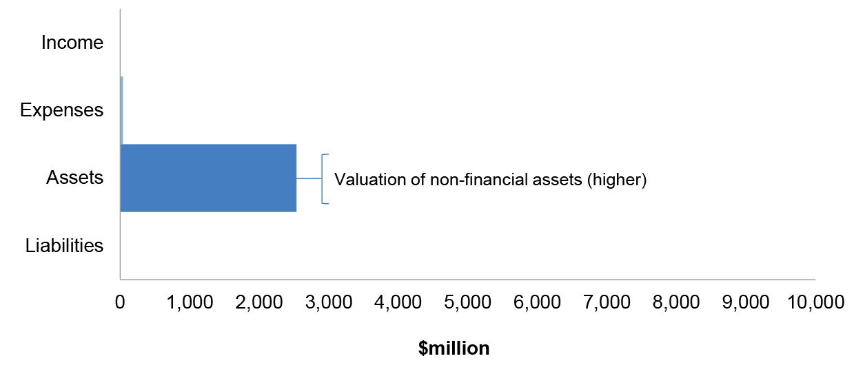 Figure 3.18.2 shows DPS’ administered estimated actuals for the year ended 30 June 2019 as per the 2018-19 Portfolio Budget Statements, categorised by financial statement classification of, income, expenses, assets and liabilities, with the key areas of financial statements risk as per Table 3.18.3.