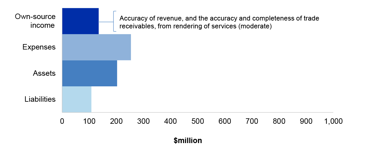 Figure 3.2.1 shows AGD’s departmental estimated actuals for the year ended 30 June 2019 as per the 2018-19 Portfolio Budget Statements, categorised by financial statement classification of, own source income, expenses, assets and liabilities, with the key areas of financial statements risk as per Table 3.2.3.