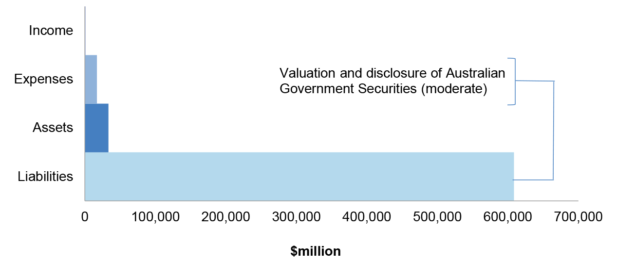 Figure 3.24.2 shows AOFM’s administered estimated actuals for the year ended 30 June 2019 as per the 2018-19 Portfolio Budget Statements, categorised by financial statement classification of, income, expenses, assets and liabilities, with the key areas of financial statements risk as per Table 3.24.3.