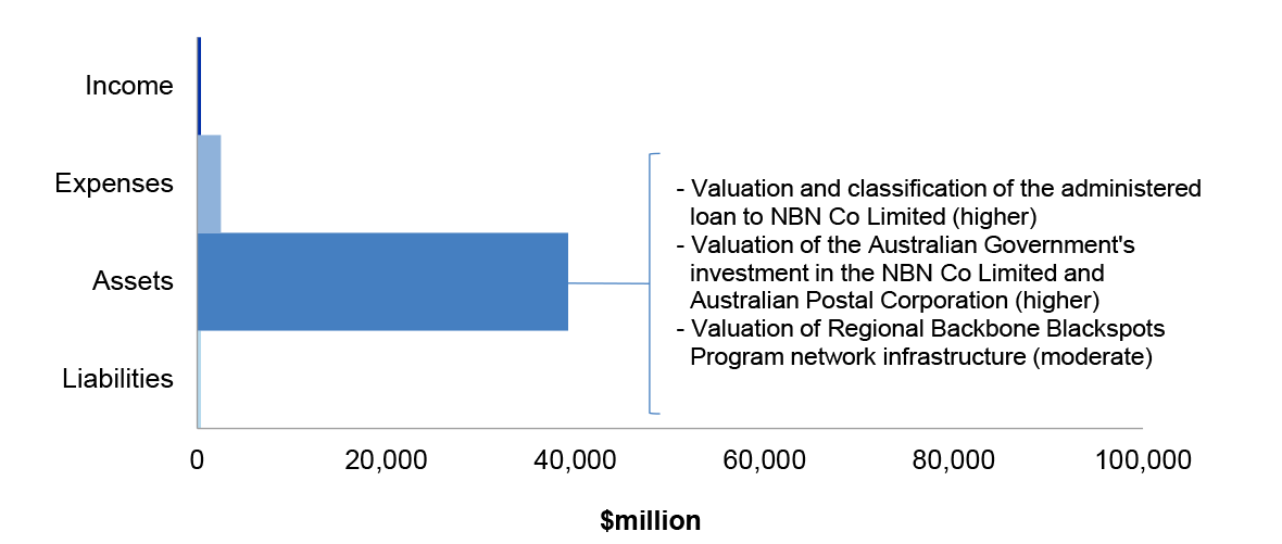 Figure 3.3.2 shows Communication’s administered estimated actuals for the year ended 30 June 2019 as per the 2018-19 Portfolio Budget Statements, categorised by financial statement classification of, income, expenses, assets and liabilities, with the key areas of financial statements risk as per Table 3.3.3.