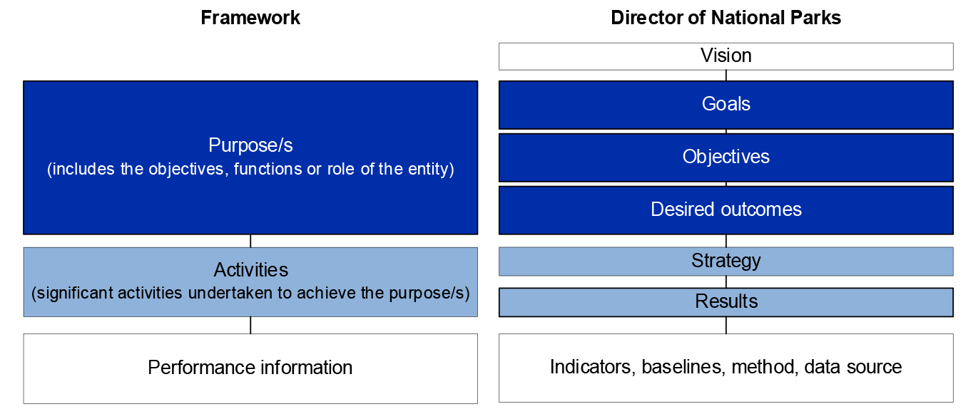 A diagram outlining how the key elements of the Commonwealth performance framework align with the key elements of the Director’s corporate plan. 