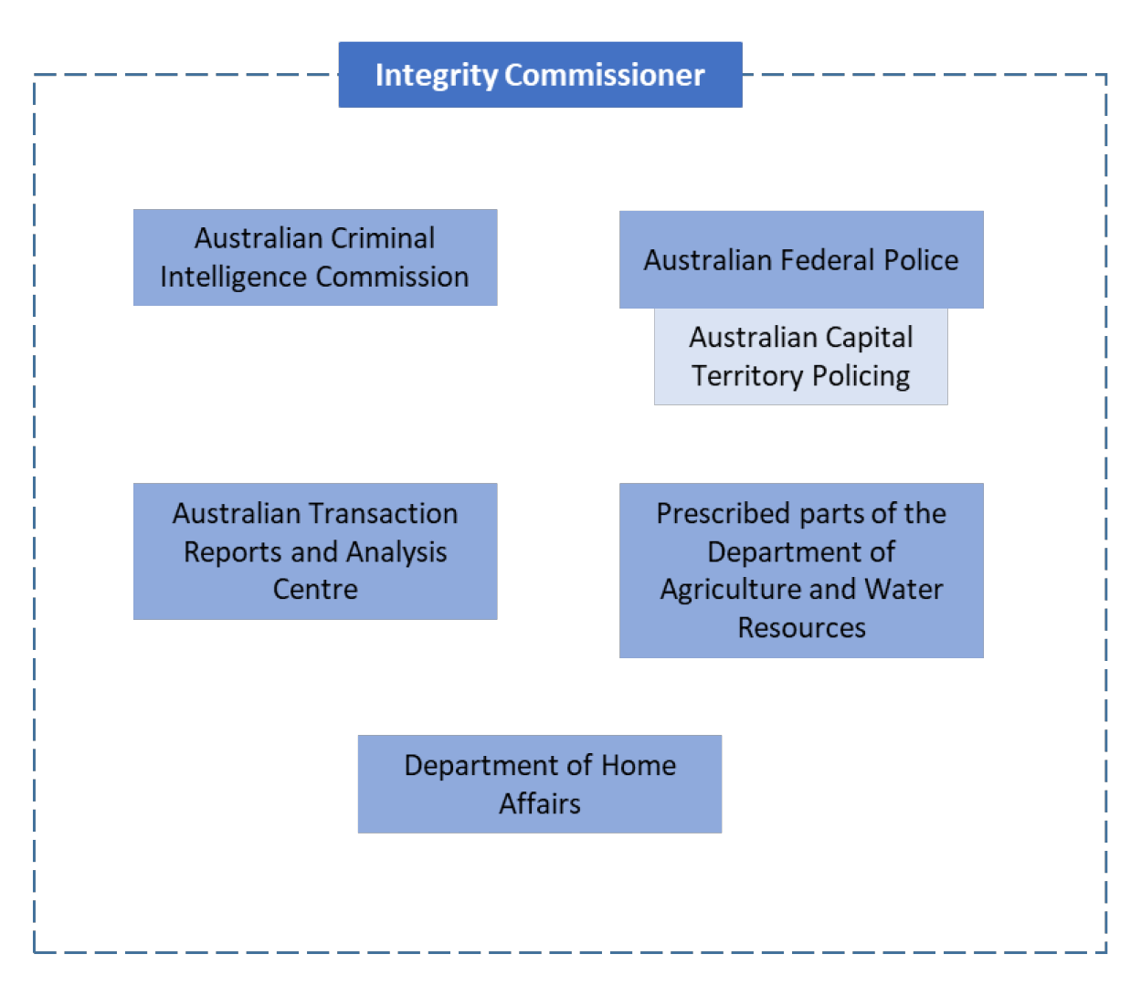 A diagram which details the law enforcement entities which were within the jurisdiction of the Integrity Commissioner as of April 2018. The entities in jurisdiction were the Australian Criminal Intelligence Commission, Australian Federal Police (including Australian Capital Territory Policing), Australian Transaction Reports and Analysis Centre (AUSTRAC), Department of Home Affairs and prescribed parts of the Department of Agriculture and Water Resources.