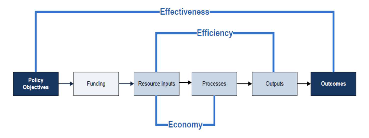 A flow chart which outlines a general model for assessing public sector performance. The flow chart shows that efficiency involves consideration of the relationship between resource inputs and outputs. The model shows that effectiveness involves consideration of the relationship between policy objectives and outcomes, while economy concerns resource inputs and processes