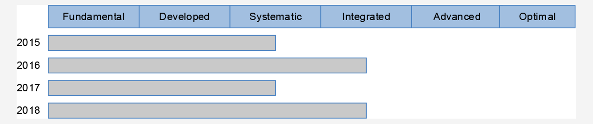 A chart that shows ABS self-assessed overall risk management maturity ratings. There are six levels: Fundamental; developed; systematic; integrated; advanced; and optimal. The ABS assessed its maturity rating at: systematic in 2015; integrated in 2016; sy