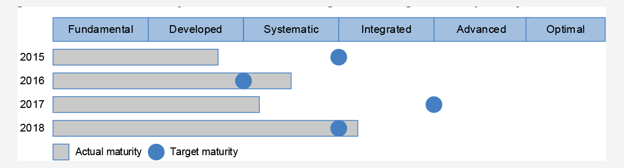 A chart that shows the ABS self-assessed actual and target maturity ratings for maintaining risk management capability. The ABS assessed its actual rating was: lower than its target level in 2015; higher than its target level in 2016; lower than its targe