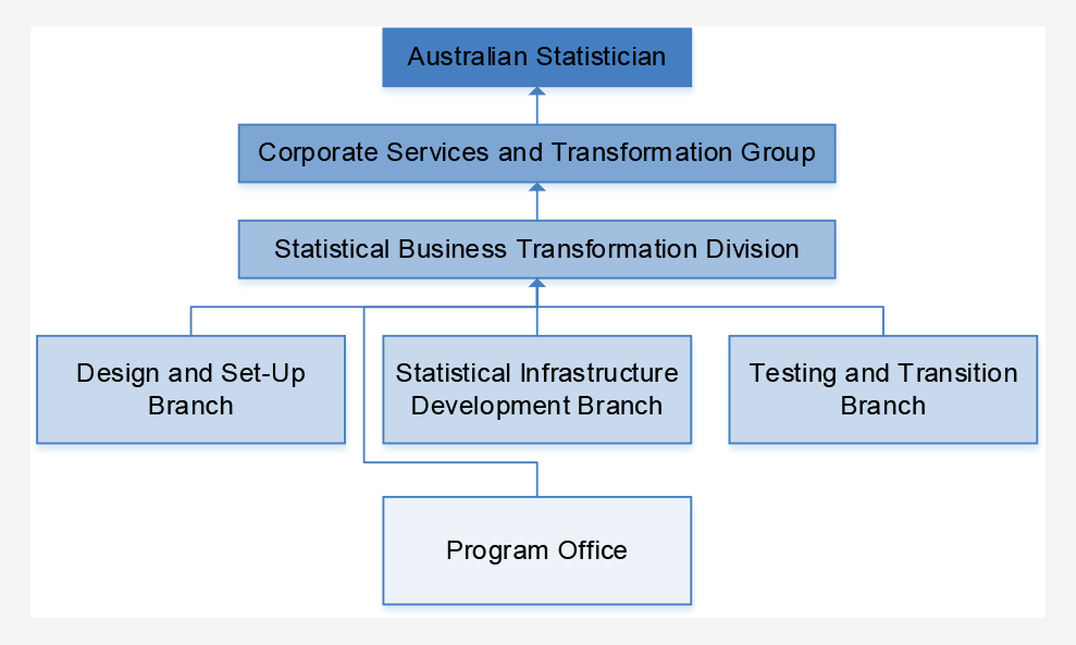 A hierarchical diagram that shows four Program branches and the Program office overseen by the Statistical Business Transformation Division, which is overseen by the Corporate Services and Transformation Group, which is overseen by the Australian Statistician.  