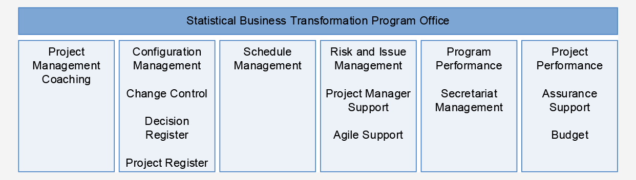 A diagram that shows six sections under the Program Office: Project Management Coaching; Configuration Management; Schedule Management; Risk and Issue Management; Program Performance; and Project Performance.