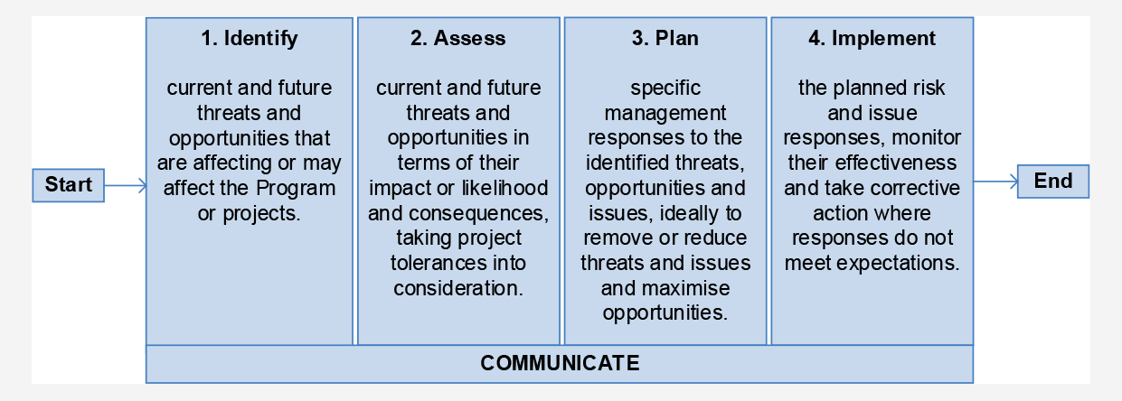 A diagram that shows four consecutive actions for risk management: identify threats and opportunities; assess the likelihood and consequences; plan responses to reduce risk; implement the responses, monitor their effectiveness, and take action where responses do not meet expectations. Communication is a continuous action that is applied throughout the process. 