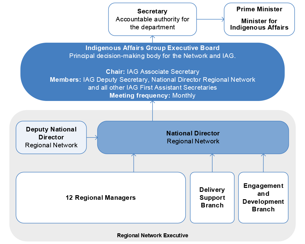 A hierarchical diagram that shows the reporting arrangements within the Regional Network Executive. The diagram shows that the Network reports through the Indigenous Affairs Group Executive Board to the Secretary and responsible Ministers. 