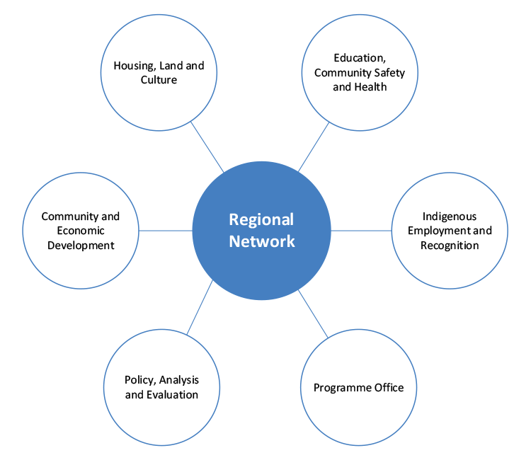 A hub and spoke diagram that represents the Network’s interaction with the six other Divisions of the Indigenous Affairs Group.