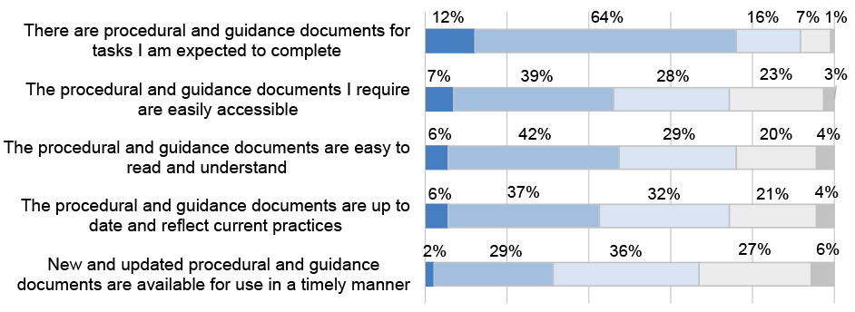 A compound bar graph that shows Regional Network staff views on guidance in response to a survey conducted by the ANAO. The ANAO’s analysis found that: 86 per cent of respondents agreed or strongly agreed that there are procedural and guidance documents for tasks they are expected to complete (eight per cent of respondents disagreed or strongly disagreed to that statement); 46 per cent of respondents agreed or strongly agreed that the documents were easily accessible (26 per cent of respondents disagreed or strongly disagreed to that statement); 48 per cent of respondents agreed or strongly agreed that the documents are easy to read and understand (24 per cent of respondents disagreed or strongly disagreed to that statement); 43 per cent of respondents agreed or strongly agreed that the documents are up to date and reflect current practice (25 per cent of respondents disagreed or strongly disagreed to that statement); and 31 per cent of respondents agreed or strongly agreed that new documents are provided in a timely manner (33 per cent of respondents disagreed or strongly disagreed with the final statement).