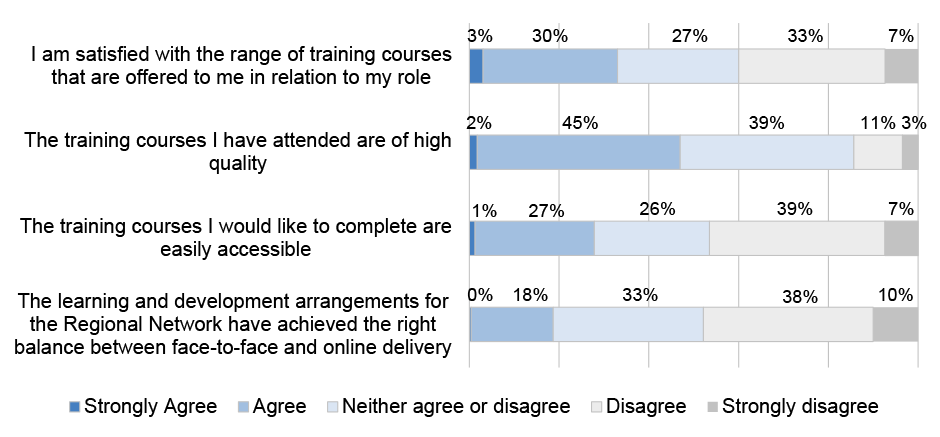 A compound bar graph that shows Regional Network staff views on guidance in response to a survey conducted by the ANAO. The ANAO’s analysis found that: 86 per cent of respondents agreed or strongly agreed that there are procedural and guidance documents for tasks they are expected to complete (eight per cent of respondents disagreed or strongly disagreed to that statement); 46 per cent of respondents agreed or strongly agreed that the documents were easily accessible (26 per cent of respondents disagreed or strongly disagreed to that statement); 48 per cent of respondents agreed or strongly agreed that the documents are easy to read and understand (24 per cent of respondents disagreed or strongly disagreed to that statement); 43 per cent of respondents agreed or strongly agreed that the documents are up to date and reflect current practice (25 per cent of respondents disagreed or strongly disagreed to that statement); and 31 per cent of respondents agreed or strongly agreed that new documents are provided in a timely manner (33 per cent of respondents disagreed or strongly disagreed with the final statement).