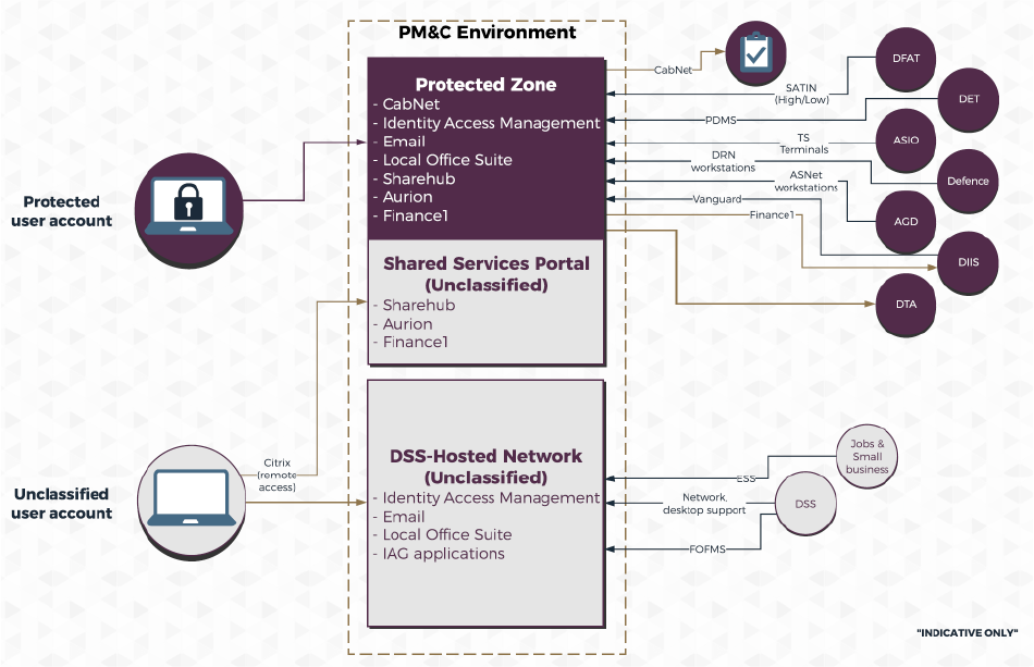 A diagram of PM&C’s ICT environment, including the applications accessible through a protected or unclassified user account, and the linkages to other Australian Government departments.