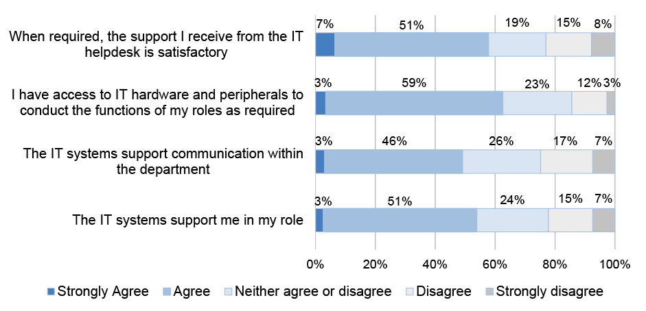 A compound bar graph that shows Regional Network staff views on IT systems in response to a survey conducted by the ANAO. The ANAO’s analysis found that: 58 per cent of respondents agreed or strongly agreed that support from the helpdesk is satisfactory when required (23 per cent of respondents disagreed or strongly disagreed to that statement); 62 per cent of respondents agreed or strongly agreed that they have access to IT hardware and peripherals to conduct the functions of their role (15 per cent of respondents disagreed or strongly disagreed to that statement); 49 per cent of respondents agreed or strongly agreed that the IT systems support communication within the department (24 per cent of respondents disagreed or strongly disagreed to that statement); and 54 per cent of respondents agreed or strongly agreed that the IT systems support them in their role (23 per cent of respondents disagreed or strongly disagreed to that statement).