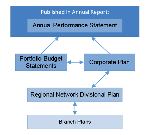 A hierarchical diagram of the performance measurement framework in place for the Regional Network, from the Annual Performance Statement in the Annual Report down to Branch Plans.