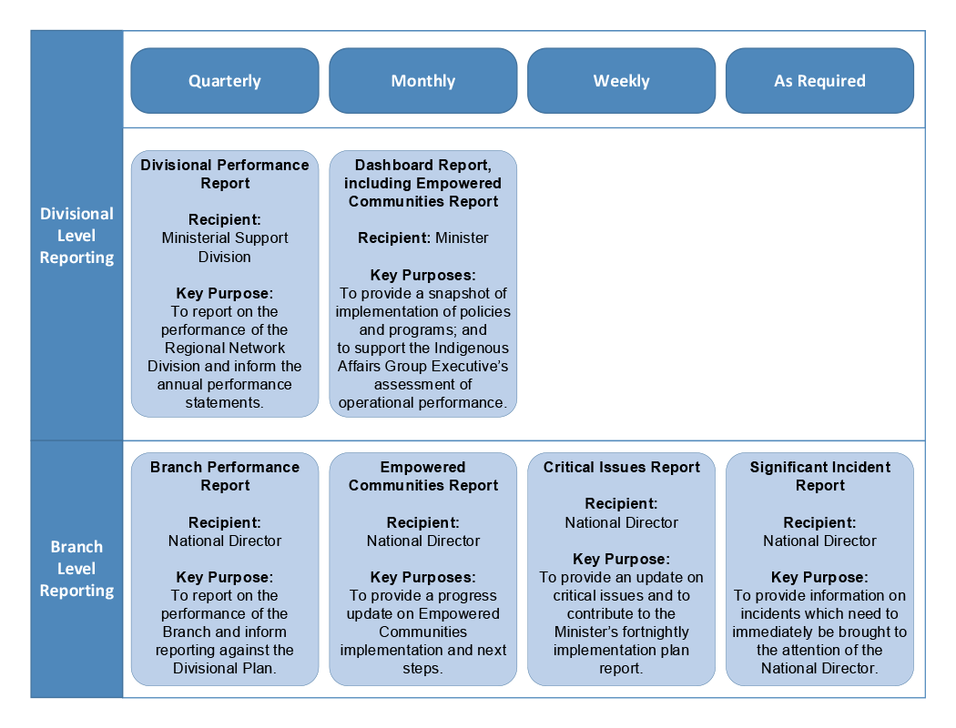 A matrix diagram illustrating the Divisional-level and Branch-level reporting required quarterly, monthly, weekly and as required. The intended recipient and key purpose for each of the six reports is included.