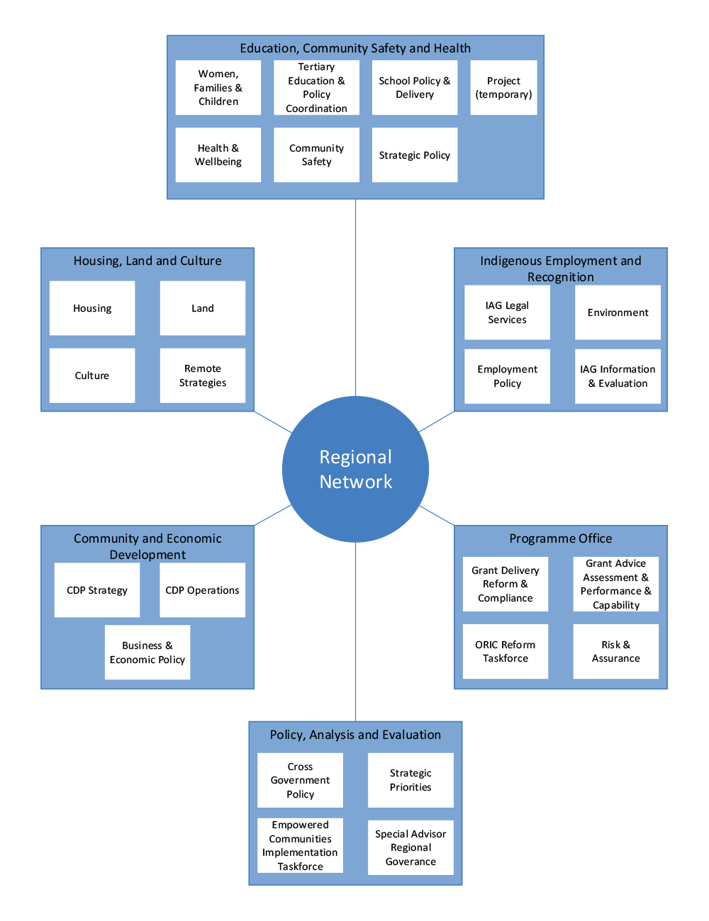 Management Of The Regional Network | Australian National Audit Office