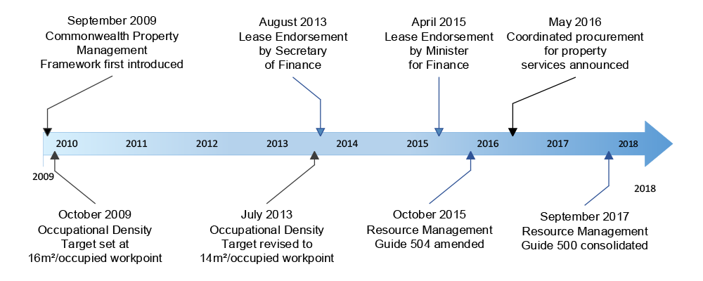 A timeline that shows the ANAO’s analysis of how the Commonwealth Property Management Framework has evolved since its introduction in 2009. An Occupational Density Target and Lease Endorsement Process has been established. In September 2017 the Framework was consolidated in Resource Management Guide 500.