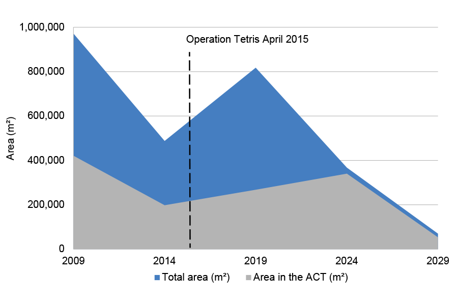 A graph that shows the ANAO’s analysis of lease expiry dates from 2009–29. The commencement of Operation Tetris in 2015 preceded an expected peak of leases due to expire in the Commonwealth (peak in 2019) and ACT (peak in 2024).