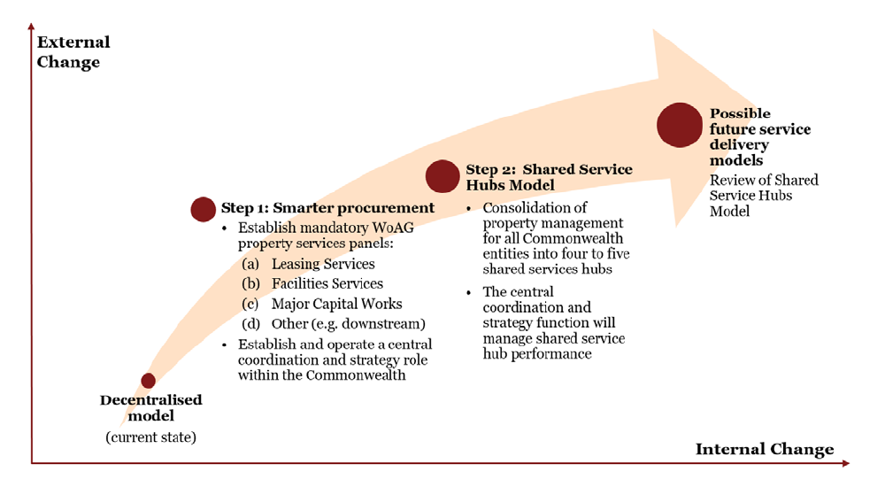 This graphic is a reproduction of the two-phased approach presented to the Minister for Finance in December 2015. The model is described in paragraph 3.11.