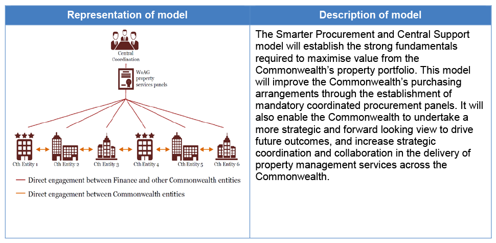 This graphic is a reproduction of an organisation flow-chart presented in the Market Testing Review report (March 2016). The left-side panel depicts the model graphically. The right-side panel describes the model. The description reads: The Smarter Procurement and Central Support model will establish the strong fundamentals required to maximise value from the Commonwealth’s property portfolio. This model will improve the Commonwealth’s purchasing arrangements through the establishment of mandatory coordinated procurement panels. It will also enable the Commonwealth to undertake a more strategic and forward looking view to drive future outcomes, and increase strategic coordination and collaboration in the delivery of property management services across the Commonwealth.