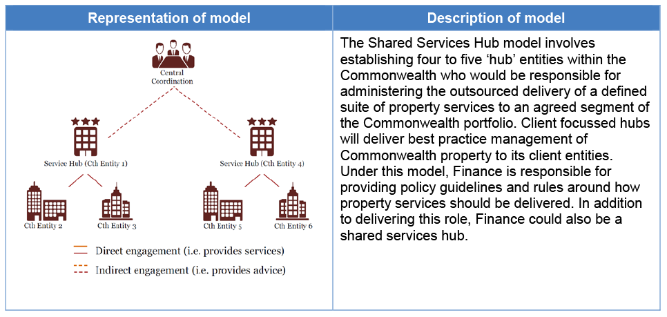 This graphic is a reproduction of an organisation flow-chart presented in the Market Testing Review report (March 2016). The left-side panel depicts the model graphically. The right-side panel describes the model. The description reads: The Shared Services Hub model involves establishing four to five ‘hub’ entities within the Commonwealth who would be responsible for administering the outsourced delivery of a defined suite of property services to an agreed segment of the Commonwealth portfolio. Client focussed hubs will deliver best practice management of Commonwealth property to its client entities. Under this model, Finance is responsible for providing policy guidelines and rules around how property services should be delivered. In addition to delivering this role, Finance could also be a shared services hub