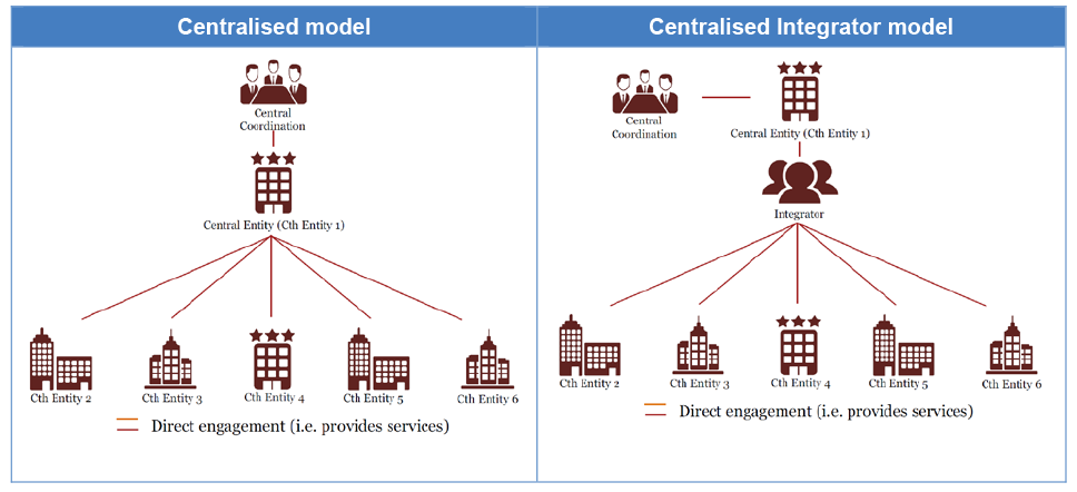 This graphic is a reproduction of two organisation flow-charts presented in the Market Testing Review report (March 2016). The Centralised model is described in Box 3; and the Centralised Integrator model is described in paragraph 3.20