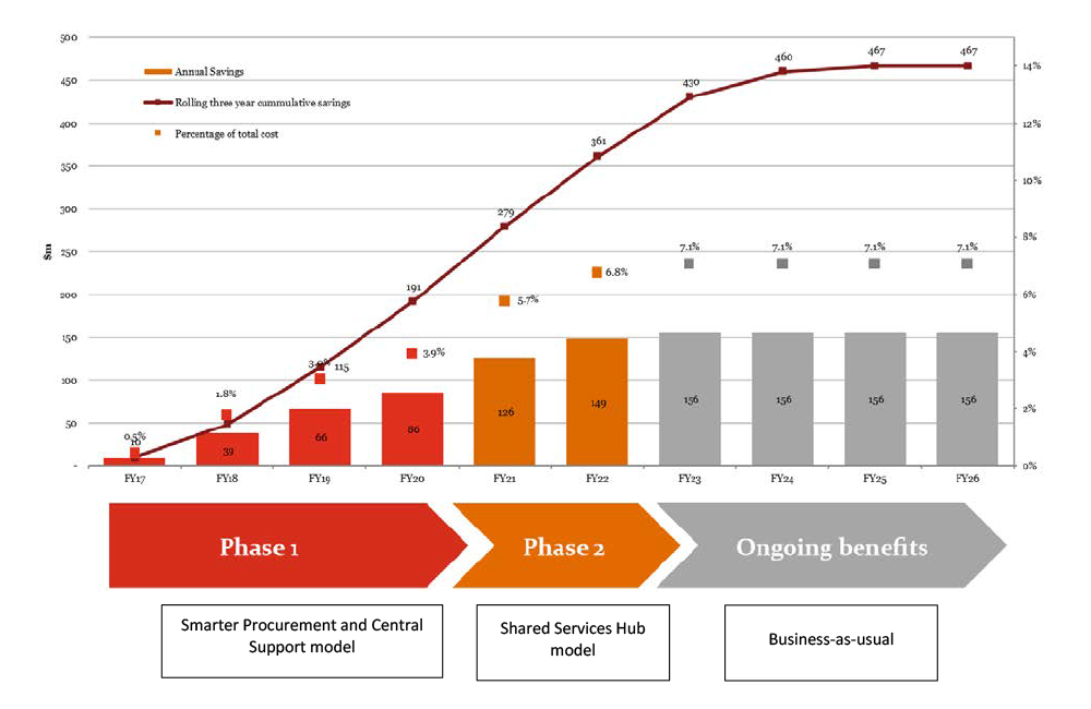 This graphic is a reproduction of the expected exponential cumulative savings forecast from 2016–17 to 2025–26, across Phase 1 (Smarter Procurement and Central Support model — FY2017–20), Phase 2 (Shared Service Hub model — FY2021–22) and Business-as-usual (FY2023–26). Paragraph 3.25 identifies the expected savings under each model.