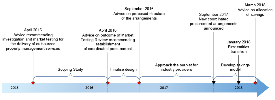 A timeline that shows the ANAO’s analysis of Finance’s advice to government on the establishment of coordinated procurement for property services since the initial investigation and market testing in April 2015 to Finance’s advice on the allocation of savings in March 2018