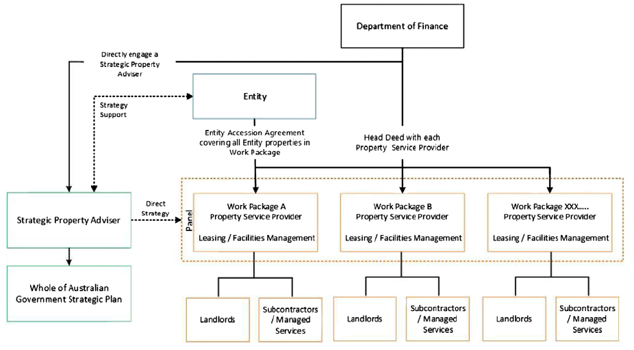 This graphic is a reproduction from the Property Services Coordinated Procurement Consultation Paper (October 2016). It shows Finance’s role as a single central entity responsible for the engagement of the Strategic Property Adviser and head deeds with each Property Service Provider. Under the model, each Property Service Provider is responsible for the leasing and facilities management for entity properties in their individual work package.