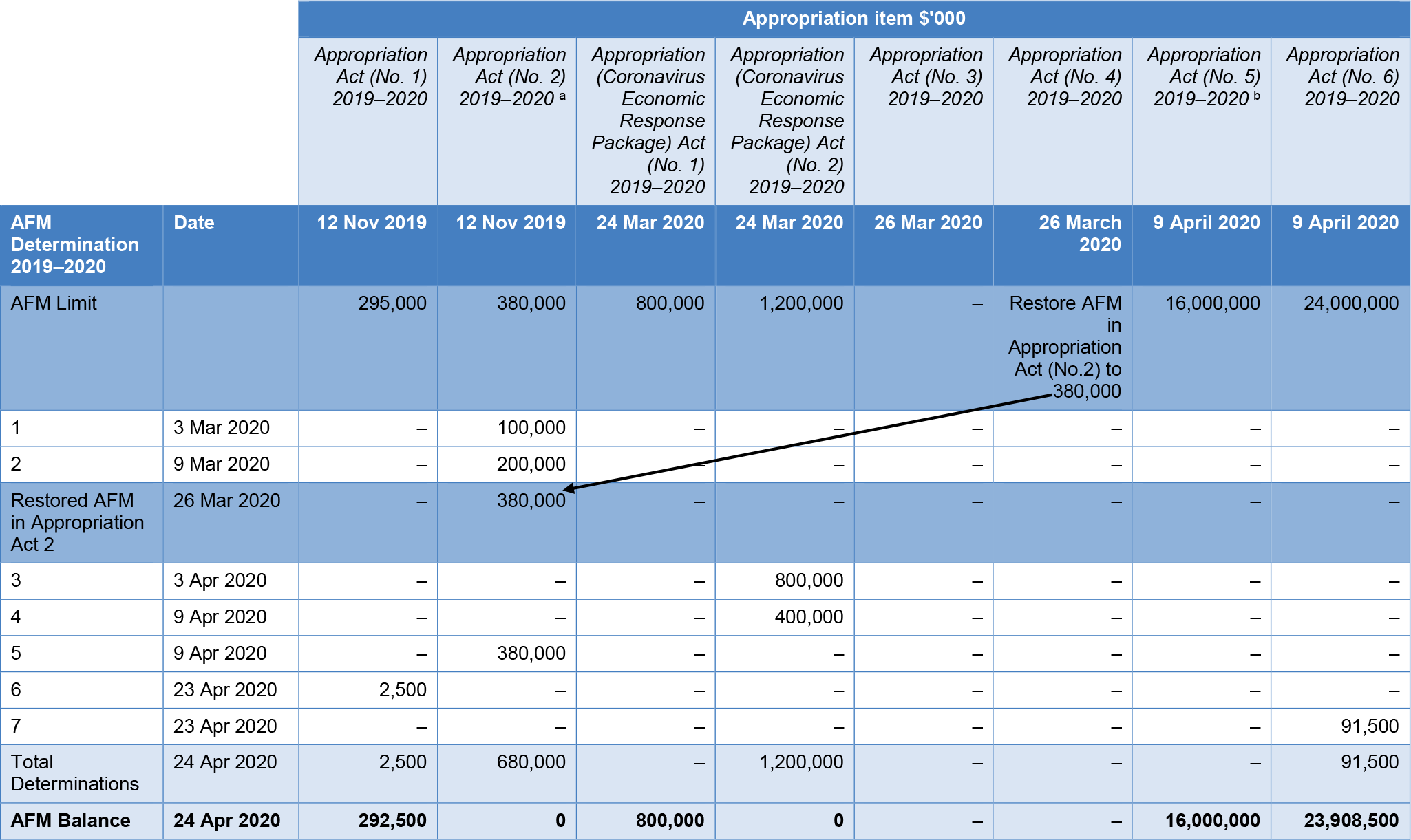 See paragraph 10 for a description of this table. 