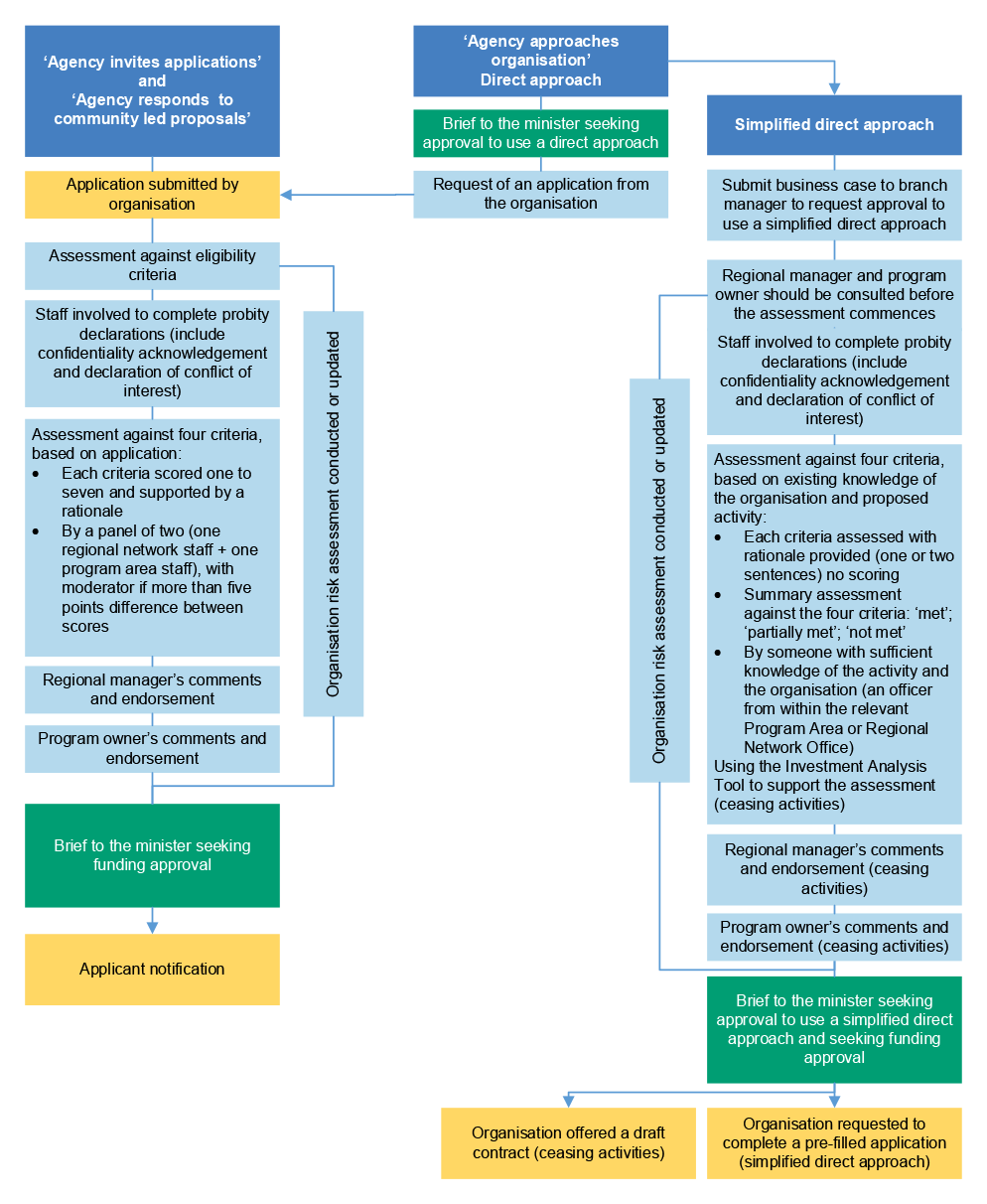 The figure shows the two distinct grant assessment processes organised vertically in columns with the first step on top.  The left column presents the ‘Agency invites applications’ and ‘Agency responds to community led proposals’ assessment process. The process has eight steps: 1.) Application is submitted by organisation 2.) Assessment undertaken against eligibility criteria 3.) Staff involved complete probity declarations (including confidentiality acknowledgement and declaration of conflict of interest) 4.) Assessment against four criteria is undertaken, based on the application