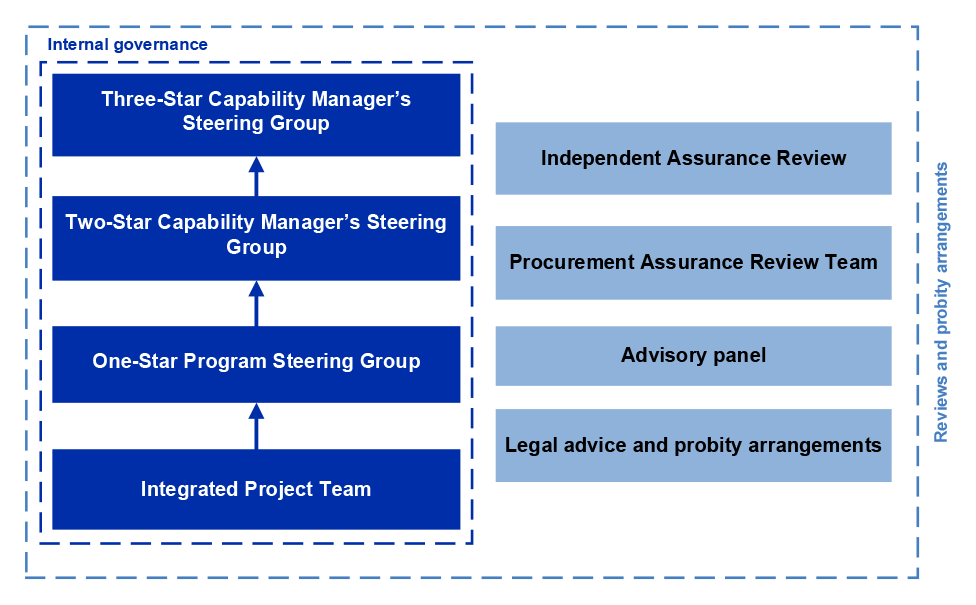 This figure presents the internal governance structure and broader reviews and probity arrangements in place for the OPV project during its competitive evaluation process. It shows that for internal governance, the Integrated Project Team reports to the One-Star Program Steering Group, which reports to the Two-Star Capability Manager’s Steering Group, which in turn reports to the Three-Star Capability Manager’s Steering Group. Broader reviews and probity arrangements were: Independent Assurance Reviews, a Procurement Assurance Review Team, an advisory panel, and legal advice and probity arrangements.