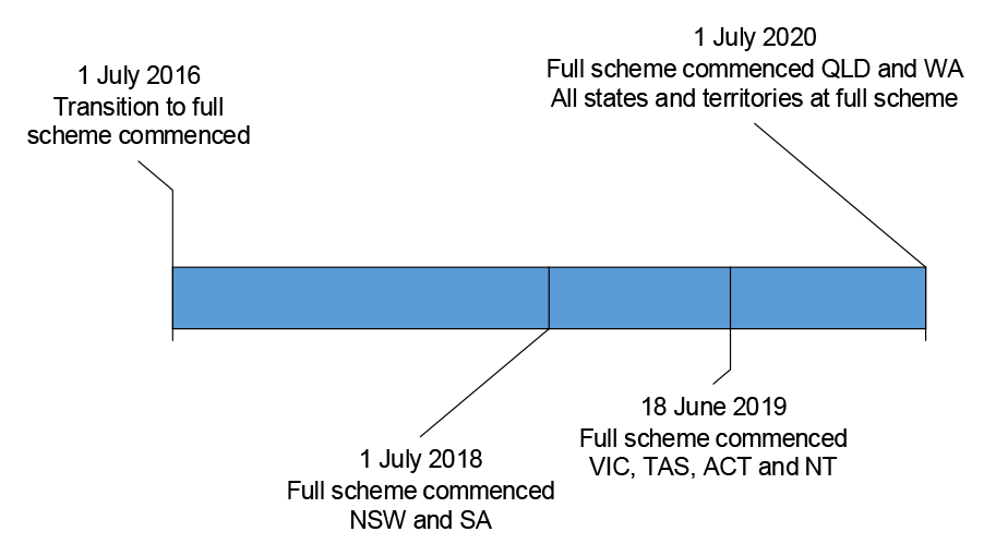 A timeline for the NDIS transition to full scheme. The transition to full scheme commenced from 1 July 2016 and has been gradually rolled out in different states and territories. Full scheme commenced in all states and territories on 1 July 2020.