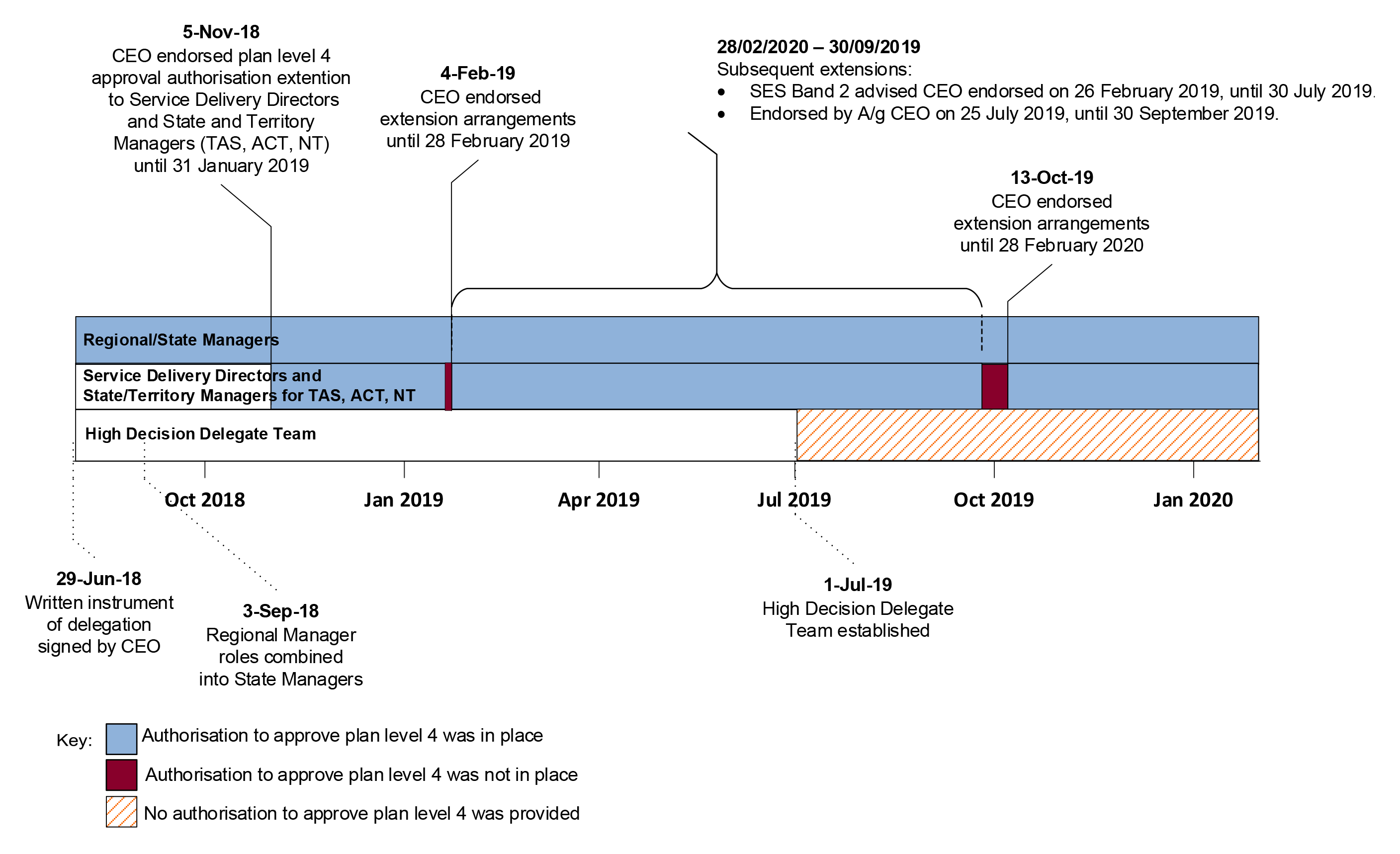 A timeline that summarises the information described in paragraphs 2.24 to 2.28.