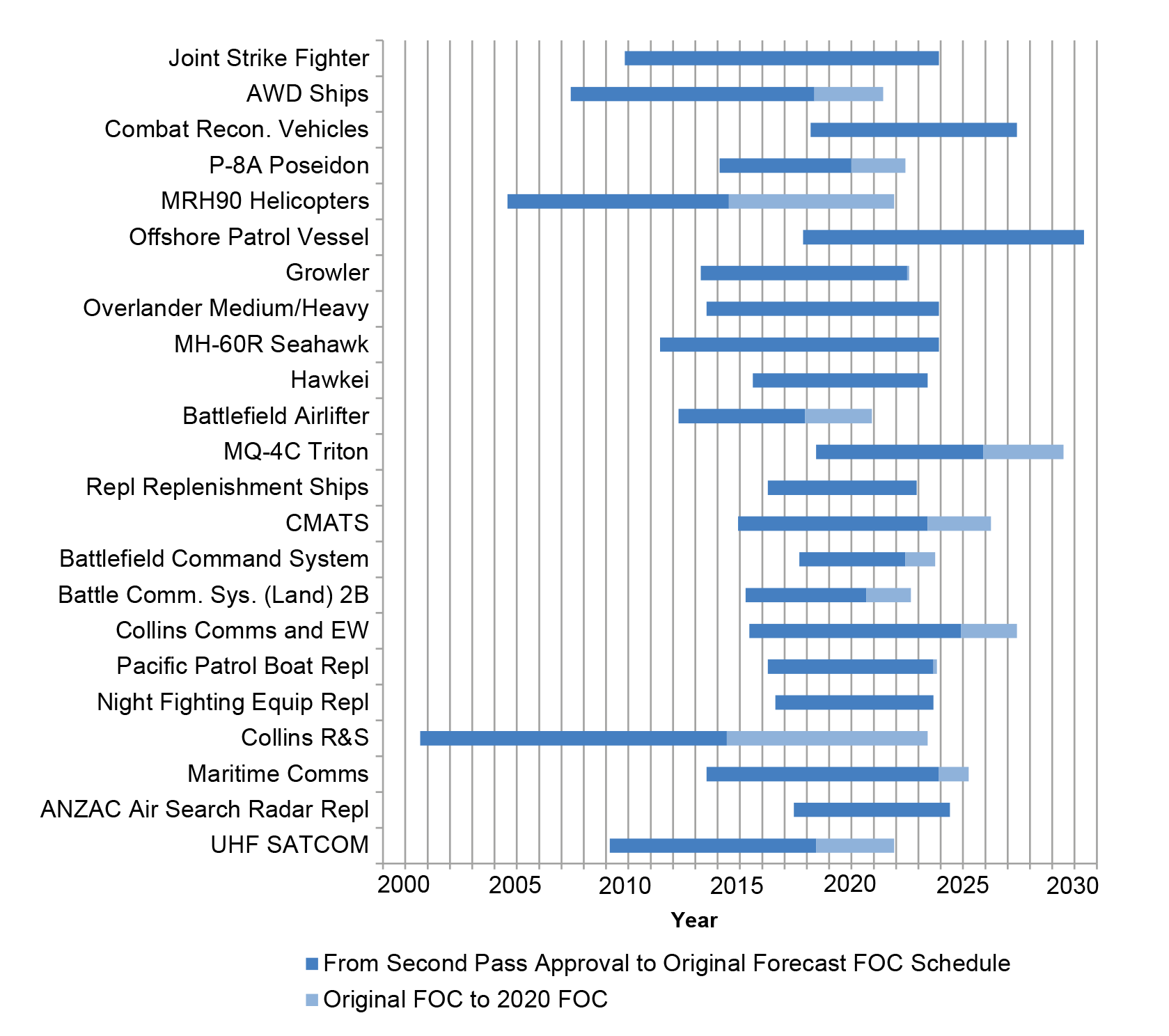 Projects’ original and 30 June 2020 FOC forecasts