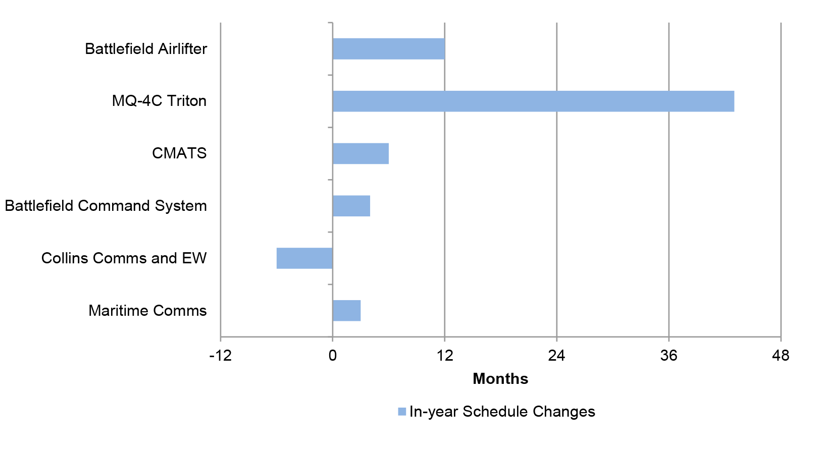 In-year (2019–20) schedule slippage and recovery