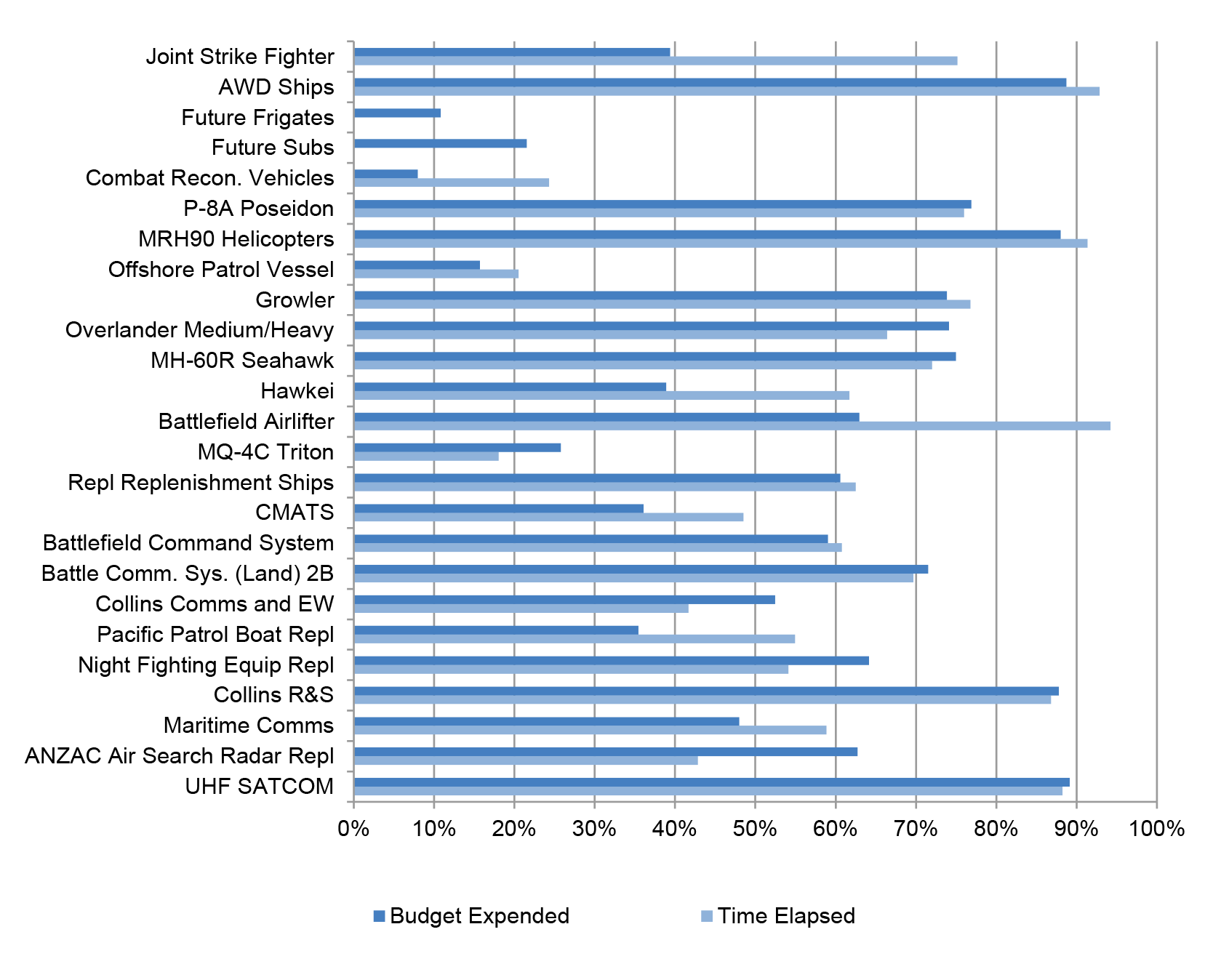 Budget Expended and Time Elapsed