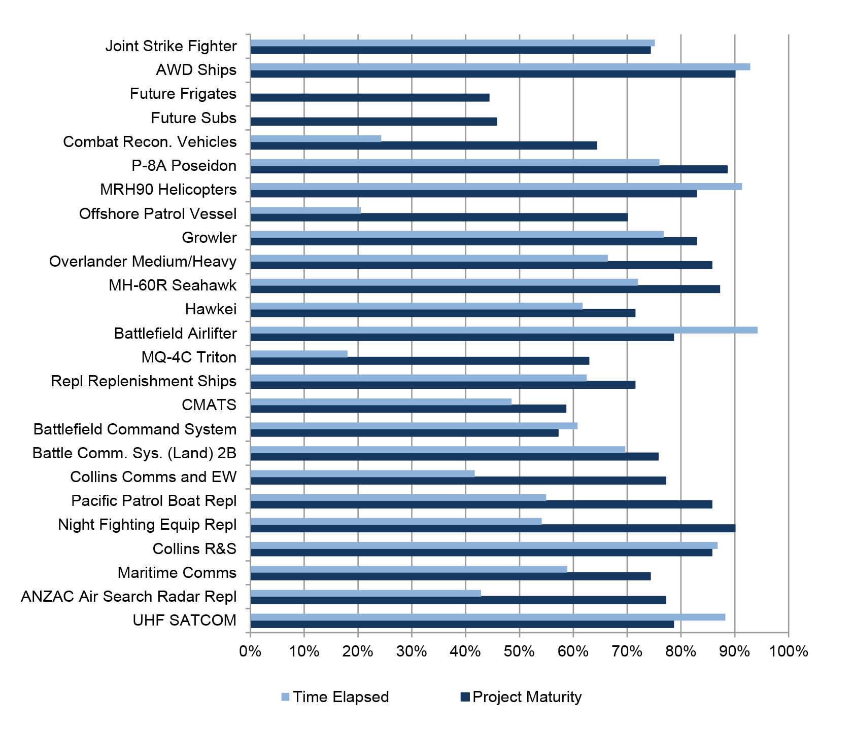 Time Elapsed and Project Maturity