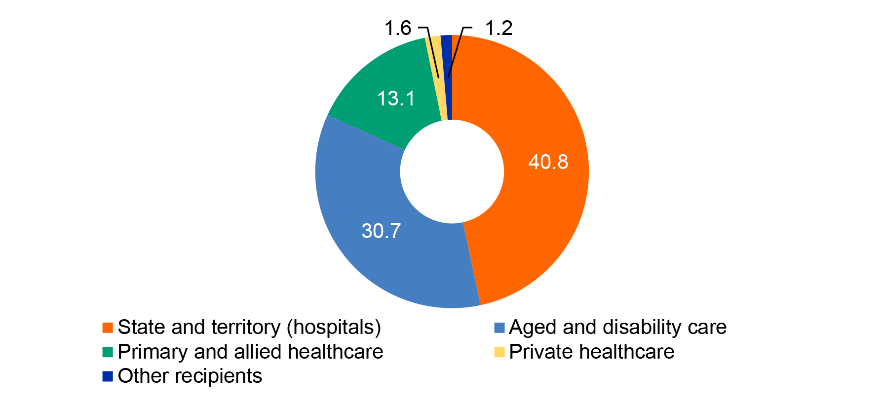 A pie chart that shows the breakdown of the 87.4 million items of deployed PPE by recipient category; namely, state and territories (40.8 million), aged and disability care (30.7 million), primary and allied healthcare (13.1 million), private healthcare (1.6 million) and other (1.2 million).