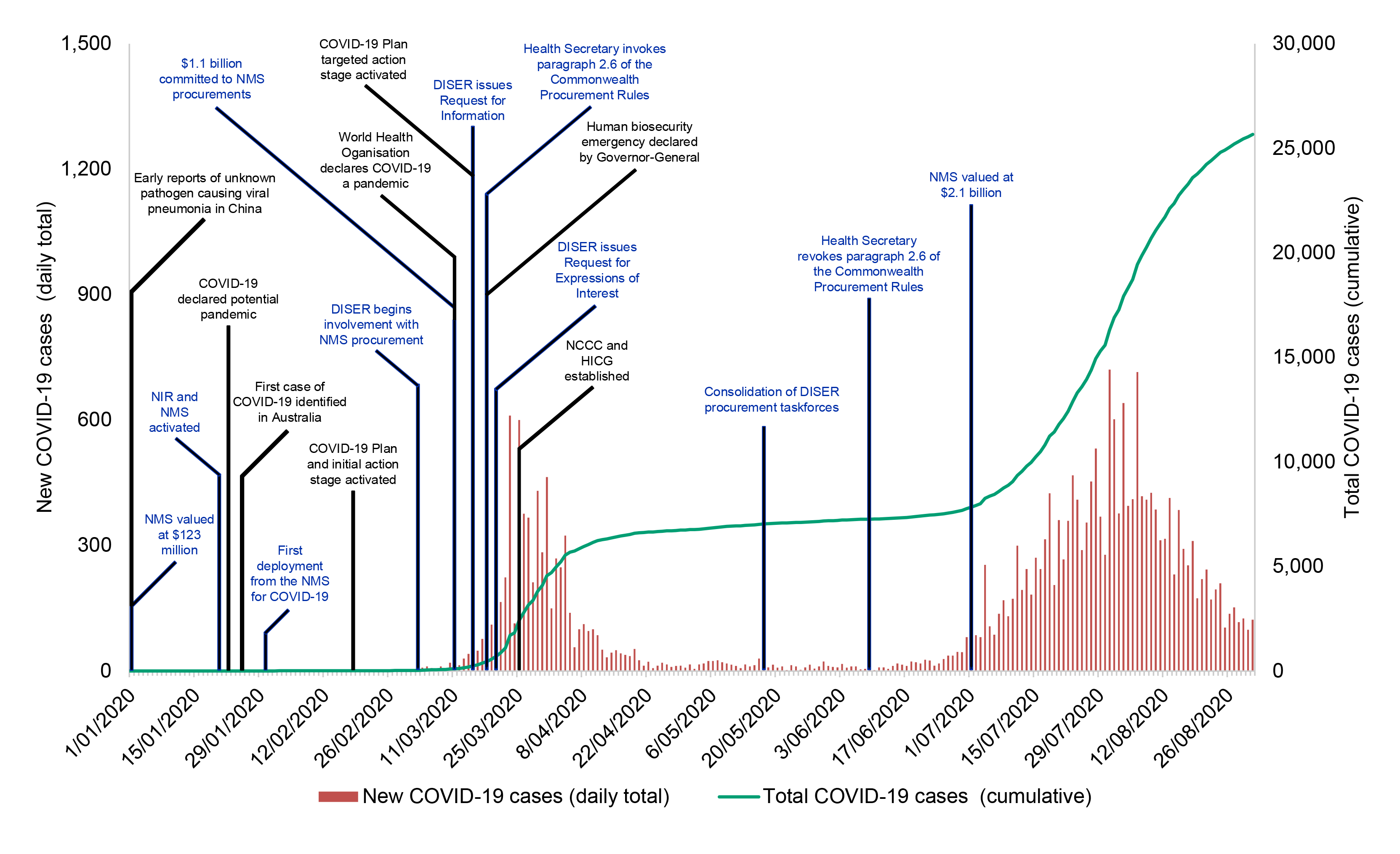 A vertical bar and line chart showing the total daily total of new COVID-19 cases to 31 August 2020 and the cumulative total, overlaid by key events. The vertical bars show two waves of new COVID-19 cases with the first wave peaking in late March 2020 and the second slightly greater wave peaking in early August. The cumulative total of COVID-19 cases is shown to be approximately 23,000 at 31 August 2020. Key procurement events are shown in blue font and include the activation of the National Incident Room and NMS and the first COVID-19 NMS deployment in late January; the commencement of DISER’s involvement in the procurements, the first Advances to the Finance Minister for NMS procurements, the issuance of a Request for Information and Expresions of Interest by DISER and the invocation of paragraph 2.6 of the CPRs in March;  further Advances to the Finance Minister in April; the consolidation of the DISER procurement taskforces in May; and the revocation of the use of paragraph 2.6 in June. 