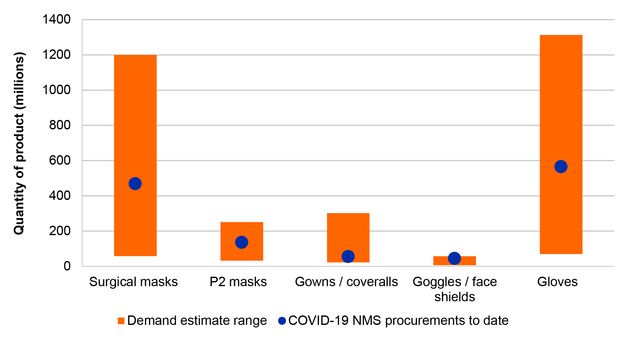 A vertical bar chart showing the full range of demand estimates in millions for each of surgical masks, P2 masks, gowns and coveralls, goggles and face shields, and gloves. Overlaying the vertical bars is the procurement total for each of those products. In each case the producement total is within the demand range, with procurement totals for masks and gloves being at or below mid-range, for gowns and coveralls being at the lower end of the range, and for goggles and face shields being at the higher end of the range.